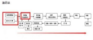 液态法酿造工艺