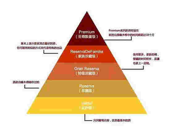 葡萄酒问答：智利葡萄酒分几个等级？