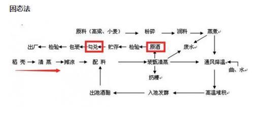 固态法酿造工艺