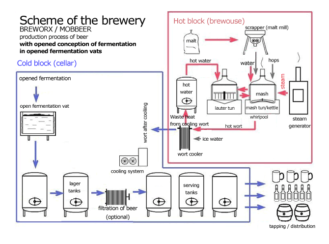 酒知识：啤酒发酵工艺