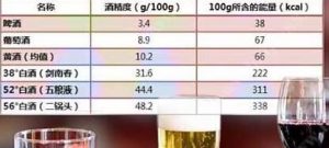 酒知识：白酒、啤酒、葡萄酒的热量哪一个更高？