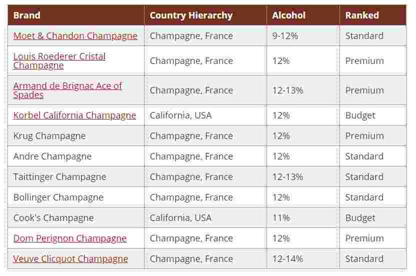 酒知识：香槟多少钱一瓶？2020年十大香槟品牌价格表