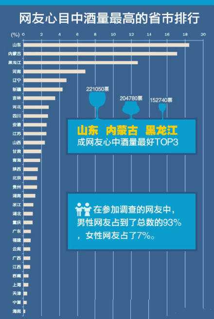 酒知识：中国各省酒量排行，哪个省比较能喝？
