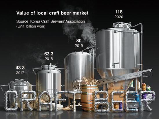 本地精酿啤酒在韩国大受欢迎