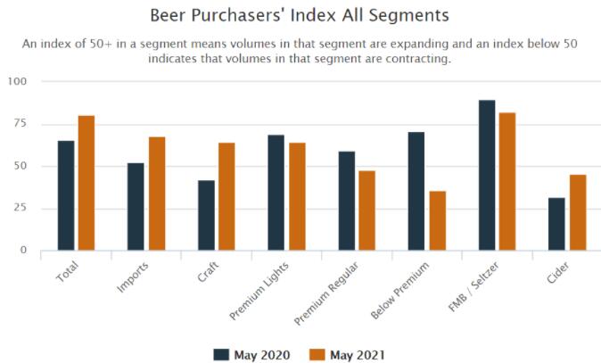 精酿啤酒在2021年5月啤酒购买者指数中有所上升