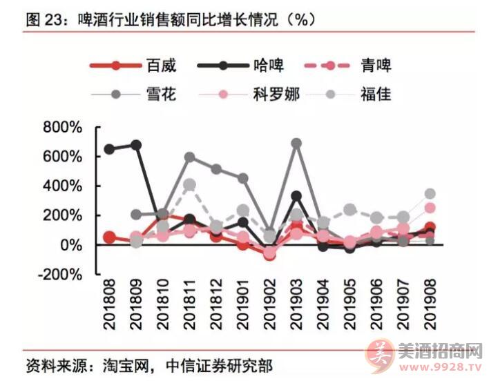 高端品牌收入增长快