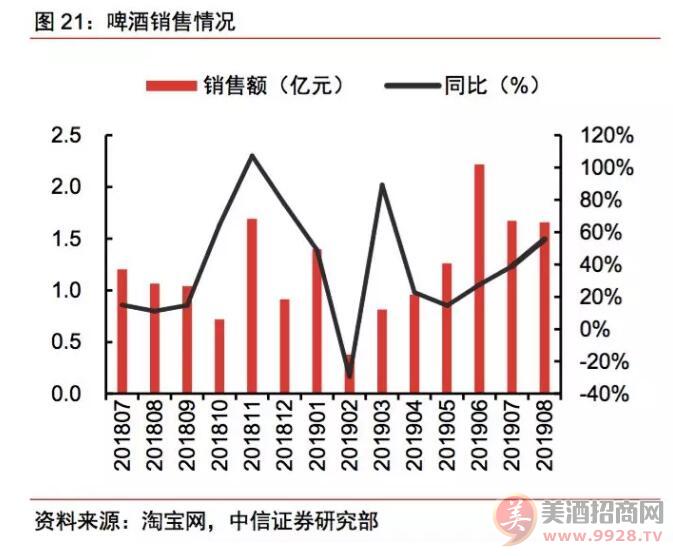 啤酒要闻：中信证券公司发布食品饮料行业线上报告 高端啤酒品牌收入增长快