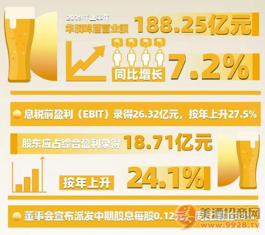 华润啤酒中期盈利大增24%超预期