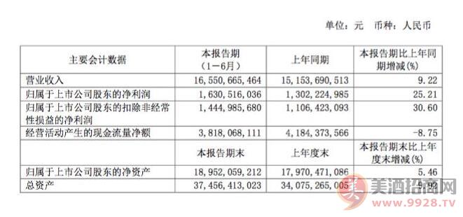 啤酒头条：华润啤酒发布财报，整体销量表现较行业水平为好