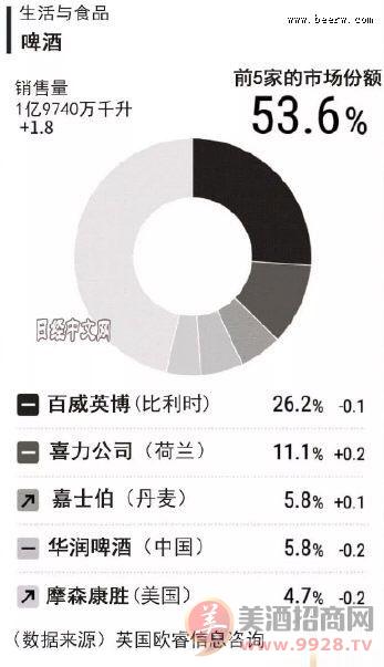 灌装啤酒：华润啤酒跻身全球啤酒4强