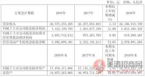 啤酒大全：营收、利润、销量三增长，青岛啤酒如何续写佳绩