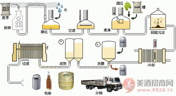 玛咖啤酒生产工艺过程