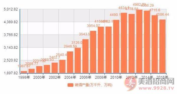20年来中国的啤酒产量变化趋势