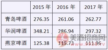 2015-2017年营收数据