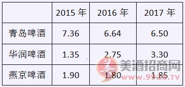 2015-2017年预收账款数据