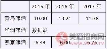 2015-2017年净利润数据