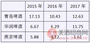 2014-2017年在建工程