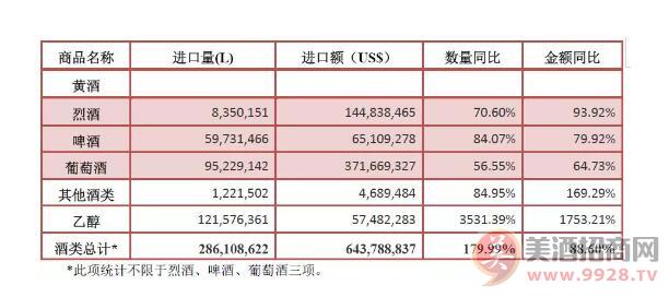 2018年1月份酒类进口统计分析