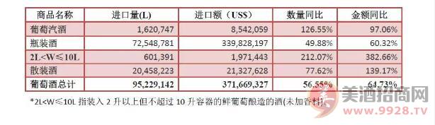 葡萄酒方面