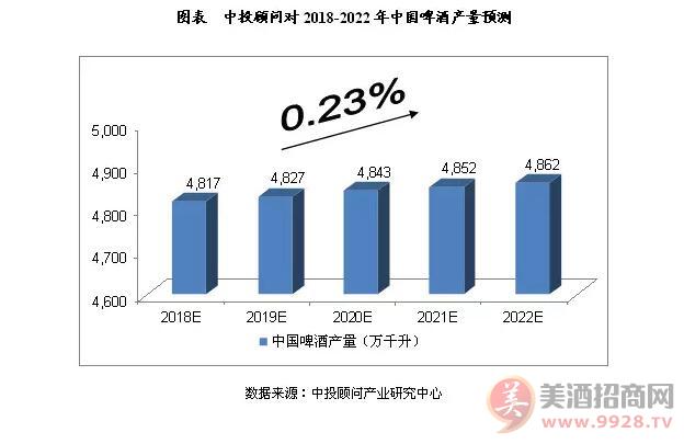 行业预测：2018-2022年中国啤酒业发展将呈波段上行