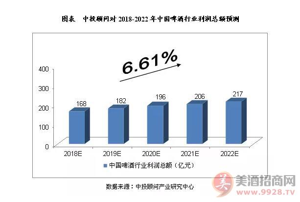 行业预测：2018-2022年中国啤酒业发展将呈波段上行