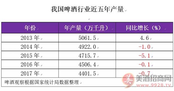 国内啤酒产量连续四年产量下降