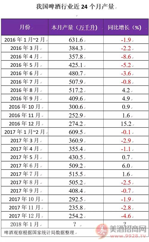 国内啤酒产量连续四年产量下降