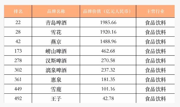 今日啤酒：“中国最具价值品牌”公布，啤酒品牌前三位：青岛啤酒、雪花、燕京