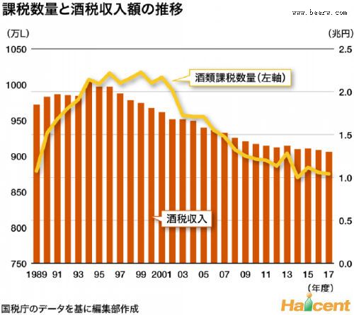 啤酒百科：日本：成年人平均酒类消费量减少约20%