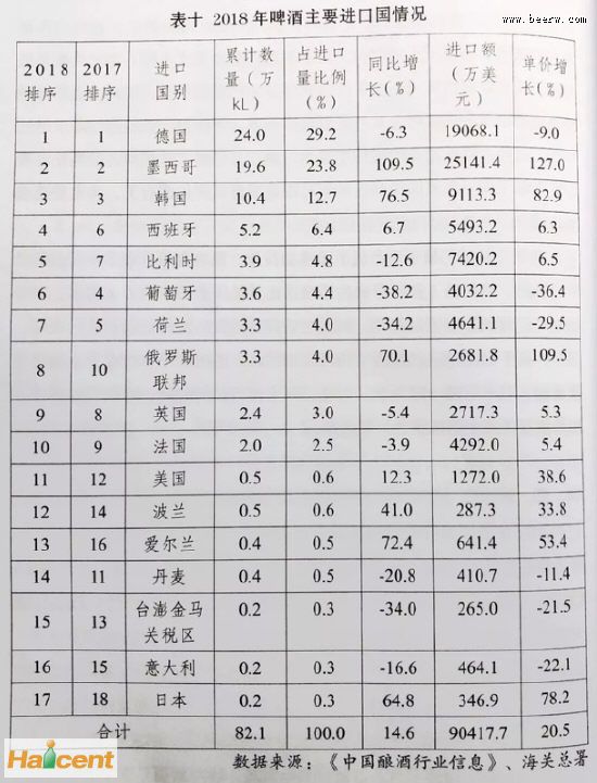 灌装啤酒：进口啤酒大逆转：德啤地位或不保？韩啤7天销量顶日本一年？