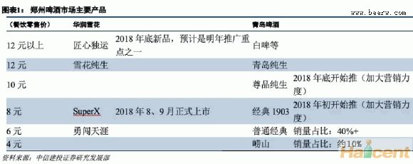 啤酒要闻：郑州啤酒渠道跟踪反馈