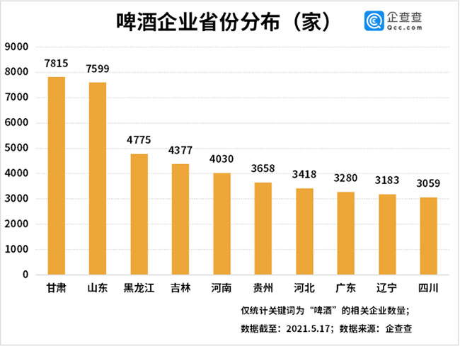 今日啤酒：2020啤酒企业新增1.02万家，甘鲁黑位居前三