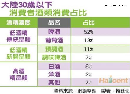 啤酒百科：调查报告：大陆年轻人最喜欢喝啤酒