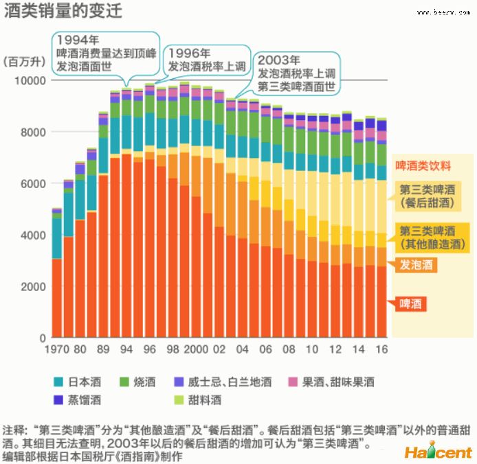 原浆啤酒：日本人喜欢啤酒“类”饮品！酒类销量的变迁