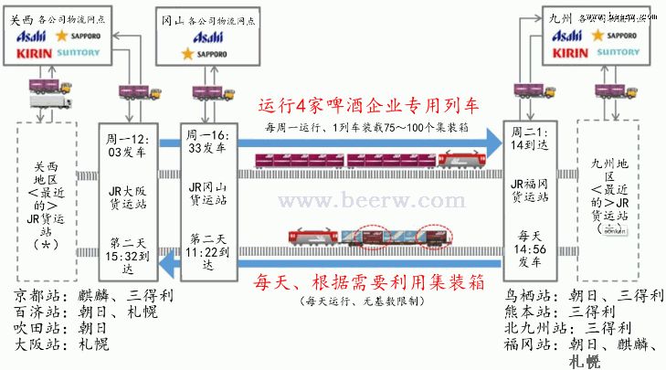 啤酒动态：日本四大啤酒企业通过共同运输削减CO2排放量