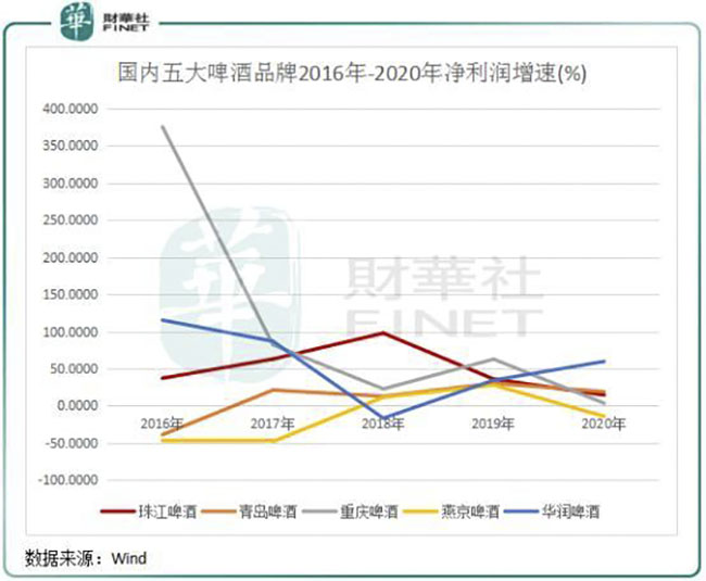 啤酒事件：掉队！被后来者居上，燕京啤酒能否重振雄风？