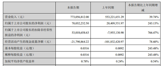 原浆啤酒：珠江啤酒第一季度净利7003万，增长243%