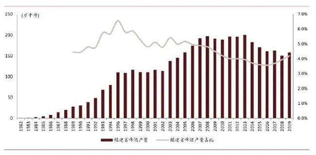 啤酒大全：从福建啤酒演绎， 看中国啤酒未来走势