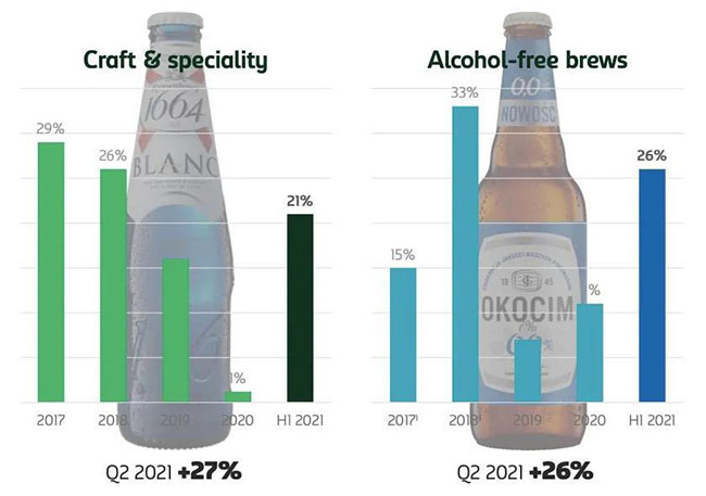 今日啤酒：上半年业绩强劲增长，嘉士伯集团提高2021年盈利预期