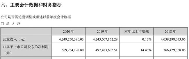 啤酒评论：珠江啤酒营收42.49亿，销量降5.85万吨净利反增14.43%