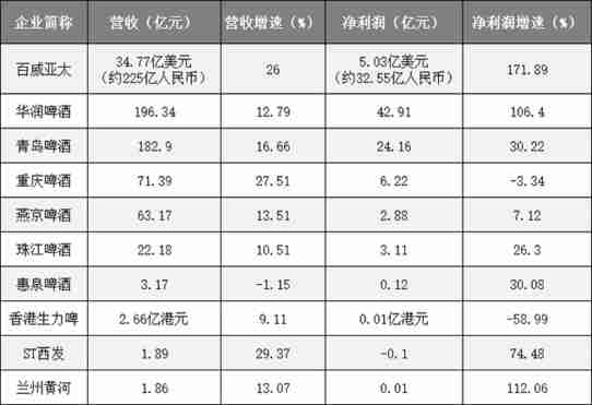 啤酒动态：啤酒巨头净利润“三位数”增长，是梯次回暖还是分化前兆？