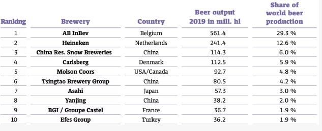 全球啤酒酿造商排名 国内三巨头上榜前10
