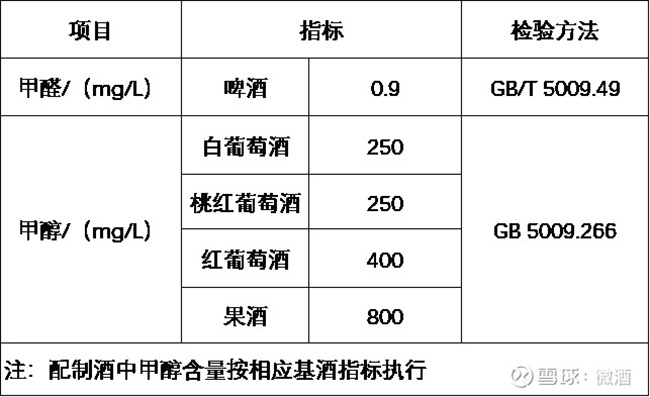 啤酒资讯：新国标：下调啤酒甲醛指标、新设果酒甲醇指标