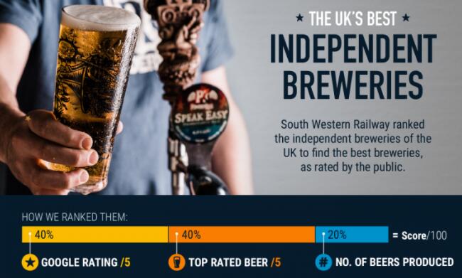 新数据揭示了英国最好的独立啤酒厂