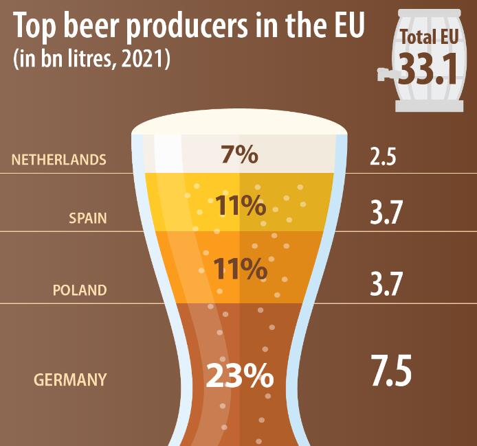 啤酒最大出口国是荷兰 最大进口国是法国