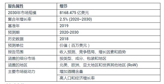 到2030年啤酒市场规模将达到8168.475亿美元 复合年增长率为2.5%